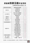 重庆市鱼洞电工报名培训费用多少考试科目安排