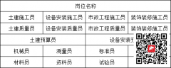 重庆市城口县报名费用房建机械员房建材料员